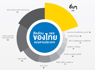 คนไทยนิยมใช้ facebook, twitter กันช่วงไหน?