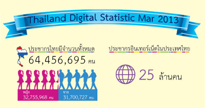 Thailand Digital Statistic Mar 2013