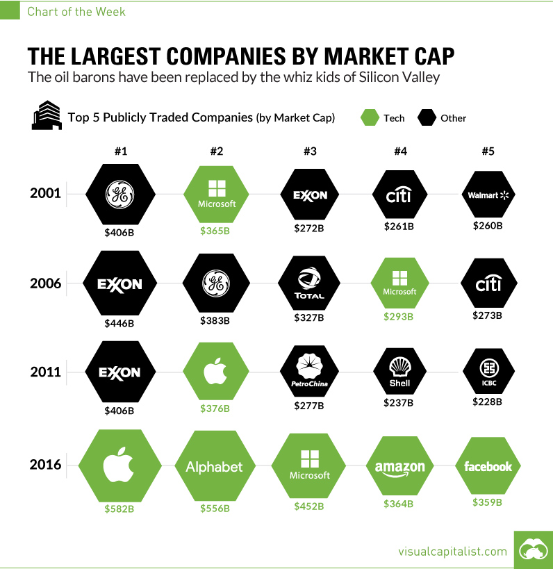 5 บริษัทเทคโนโลยียักษ์ใหญ่กับการทำเงินของพวกเขา
